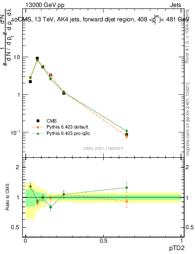Plot of j.ptd2 in 13000 GeV pp collisions