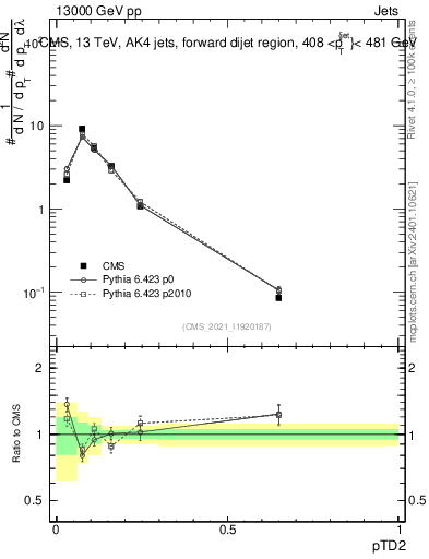 Plot of j.ptd2 in 13000 GeV pp collisions