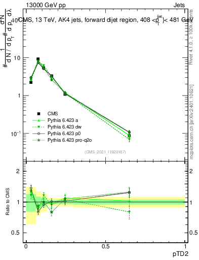 Plot of j.ptd2 in 13000 GeV pp collisions