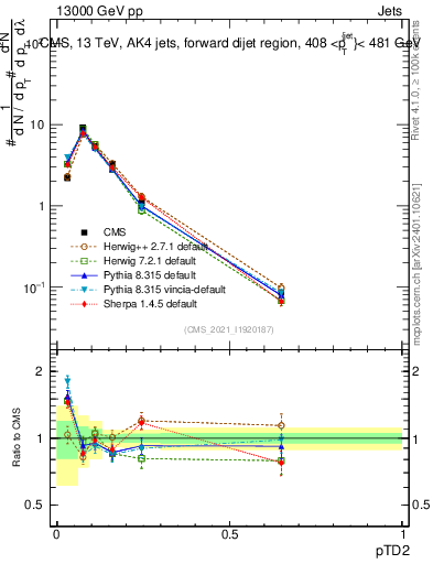 Plot of j.ptd2 in 13000 GeV pp collisions