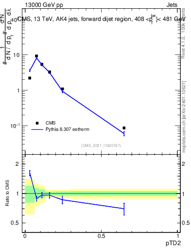Plot of j.ptd2 in 13000 GeV pp collisions