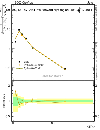 Plot of j.ptd2 in 13000 GeV pp collisions