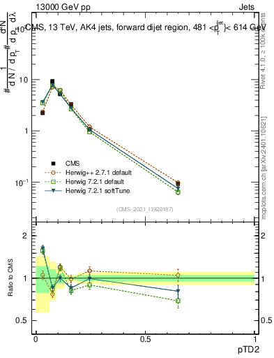Plot of j.ptd2 in 13000 GeV pp collisions