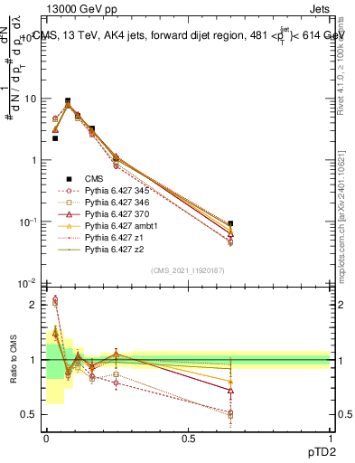 Plot of j.ptd2 in 13000 GeV pp collisions