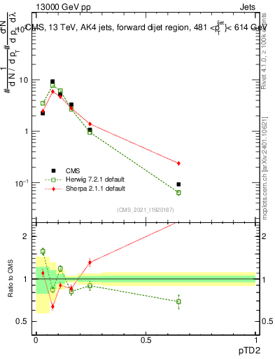 Plot of j.ptd2 in 13000 GeV pp collisions