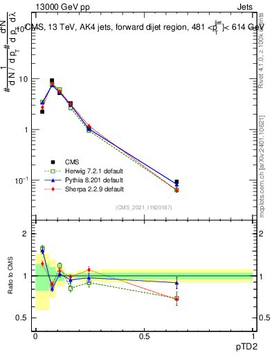 Plot of j.ptd2 in 13000 GeV pp collisions