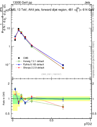 Plot of j.ptd2 in 13000 GeV pp collisions