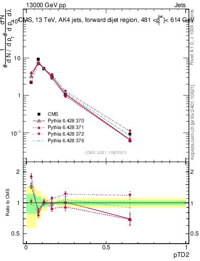 Plot of j.ptd2 in 13000 GeV pp collisions