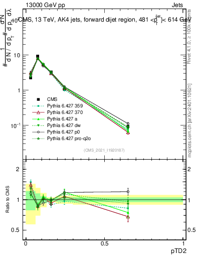 Plot of j.ptd2 in 13000 GeV pp collisions