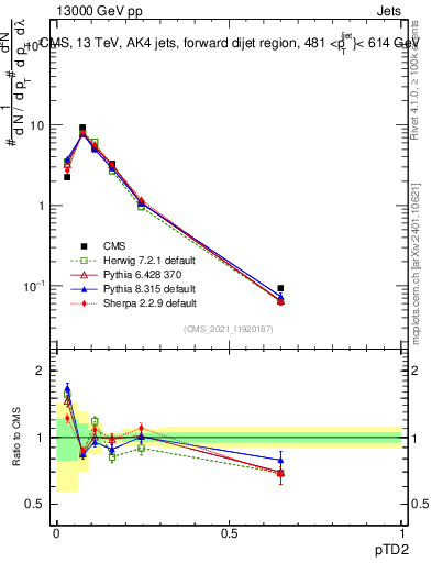 Plot of j.ptd2 in 13000 GeV pp collisions