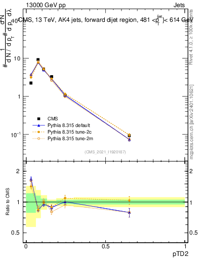 Plot of j.ptd2 in 13000 GeV pp collisions