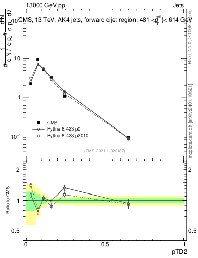 Plot of j.ptd2 in 13000 GeV pp collisions
