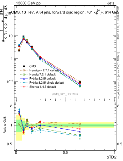 Plot of j.ptd2 in 13000 GeV pp collisions