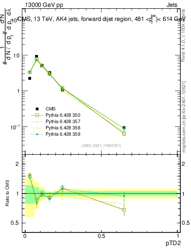 Plot of j.ptd2 in 13000 GeV pp collisions