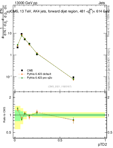 Plot of j.ptd2 in 13000 GeV pp collisions