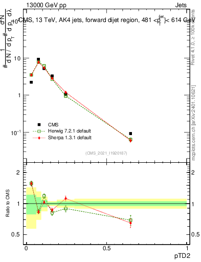 Plot of j.ptd2 in 13000 GeV pp collisions