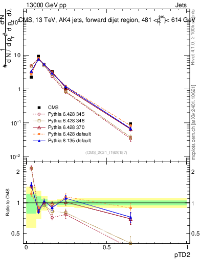 Plot of j.ptd2 in 13000 GeV pp collisions