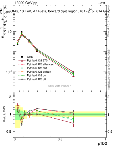 Plot of j.ptd2 in 13000 GeV pp collisions