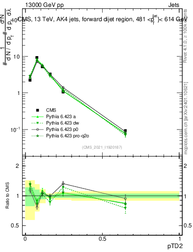 Plot of j.ptd2 in 13000 GeV pp collisions