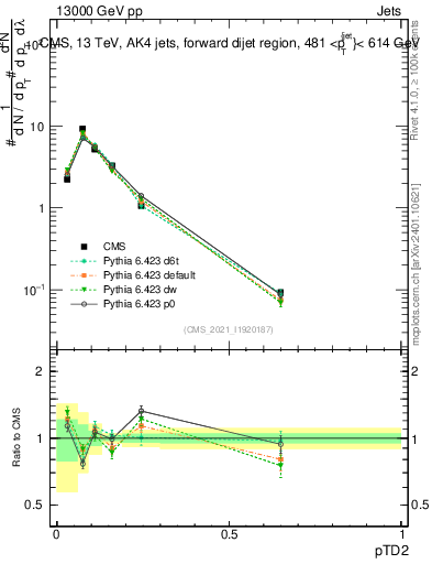 Plot of j.ptd2 in 13000 GeV pp collisions
