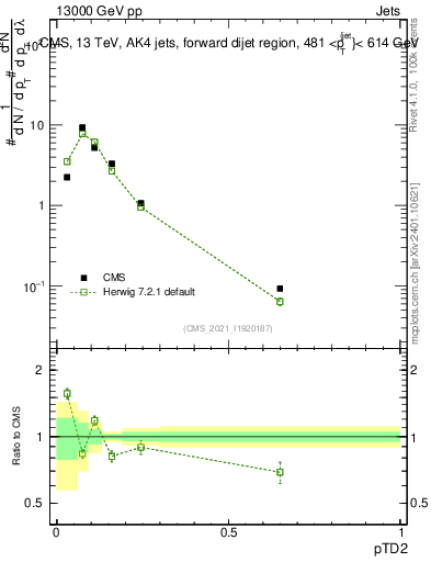 Plot of j.ptd2 in 13000 GeV pp collisions