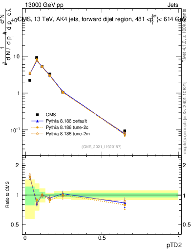 Plot of j.ptd2 in 13000 GeV pp collisions