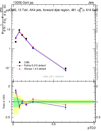 Plot of j.ptd2 in 13000 GeV pp collisions