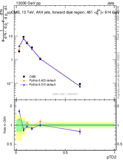 Plot of j.ptd2 in 13000 GeV pp collisions