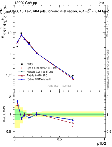 Plot of j.ptd2 in 13000 GeV pp collisions