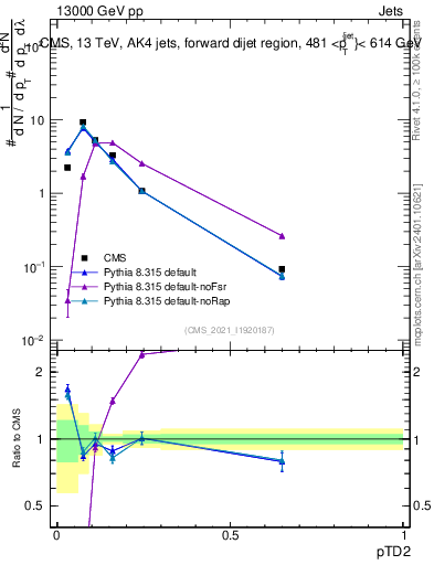 Plot of j.ptd2 in 13000 GeV pp collisions