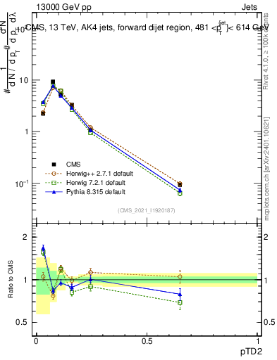 Plot of j.ptd2 in 13000 GeV pp collisions