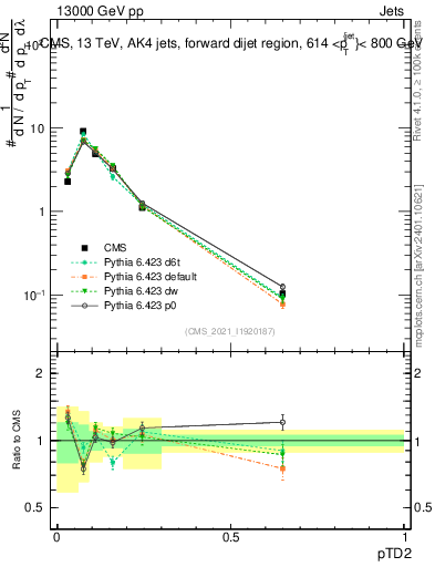 Plot of j.ptd2 in 13000 GeV pp collisions