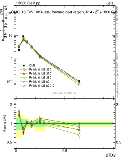 Plot of j.ptd2 in 13000 GeV pp collisions