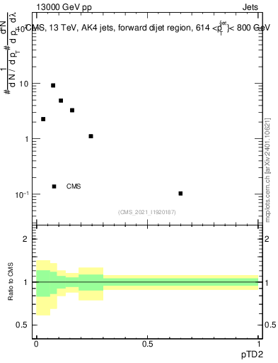 Plot of j.ptd2 in 13000 GeV pp collisions