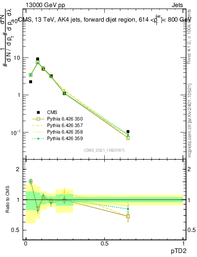 Plot of j.ptd2 in 13000 GeV pp collisions