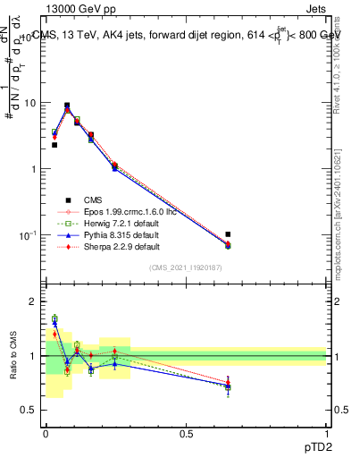Plot of j.ptd2 in 13000 GeV pp collisions