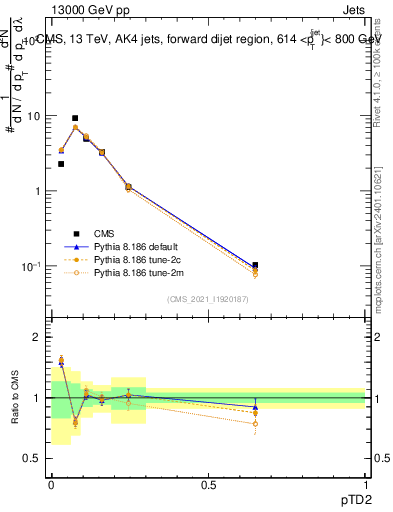 Plot of j.ptd2 in 13000 GeV pp collisions