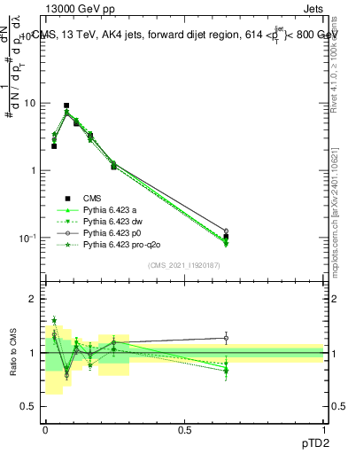 Plot of j.ptd2 in 13000 GeV pp collisions