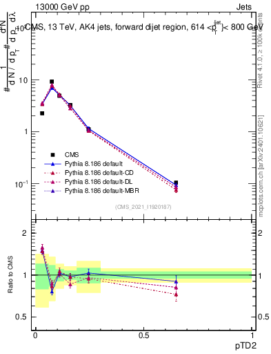Plot of j.ptd2 in 13000 GeV pp collisions