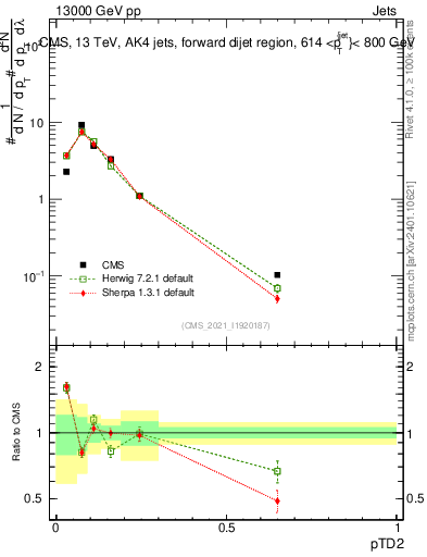 Plot of j.ptd2 in 13000 GeV pp collisions