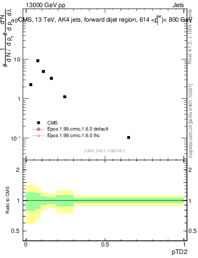 Plot of j.ptd2 in 13000 GeV pp collisions