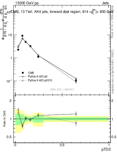 Plot of j.ptd2 in 13000 GeV pp collisions