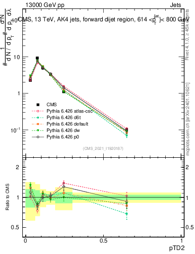 Plot of j.ptd2 in 13000 GeV pp collisions