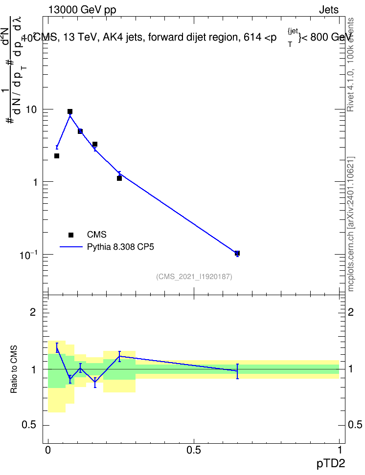 Plot of j.ptd2 in 13000 GeV pp collisions