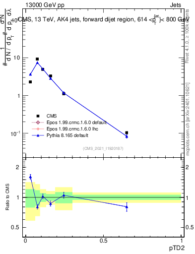 Plot of j.ptd2 in 13000 GeV pp collisions