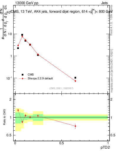 Plot of j.ptd2 in 13000 GeV pp collisions