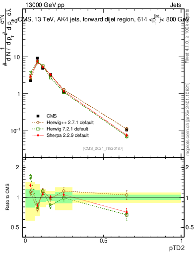 Plot of j.ptd2 in 13000 GeV pp collisions