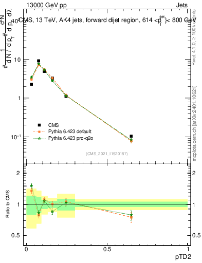 Plot of j.ptd2 in 13000 GeV pp collisions