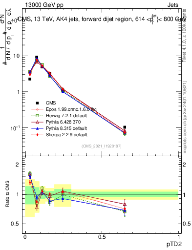 Plot of j.ptd2 in 13000 GeV pp collisions