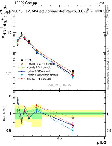 Plot of j.ptd2 in 13000 GeV pp collisions